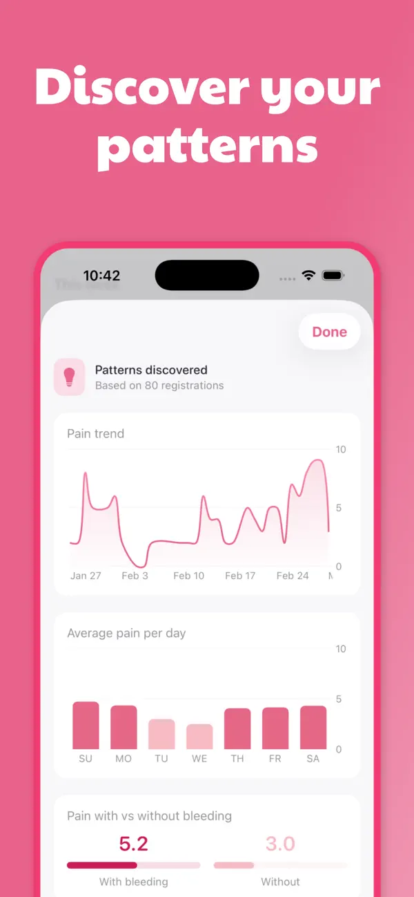 EndoTracker pattern view with pain trends and average pain by day