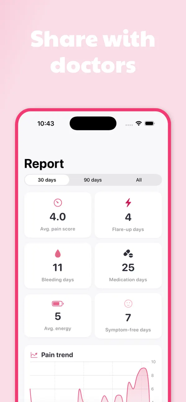 EndoTracker health report with pain, flare-up, bleeding, medication, energy, and symptom-free day statistics